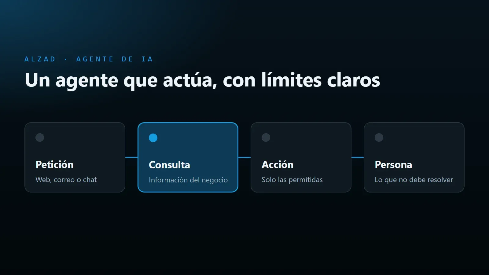 Diagrama de un agente de IA: recibe una petición, consulta la información del negocio, ejecuta una acción permitida y pasa a una persona lo que no puede resolver.