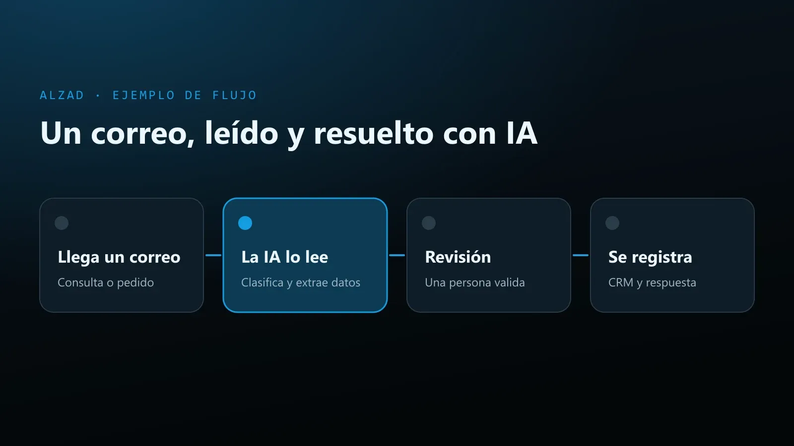 Diagrama de un flujo automatizado con IA: llega un correo, la IA lo clasifica y extrae sus datos, una persona lo valida y se registra en el CRM con su respuesta.