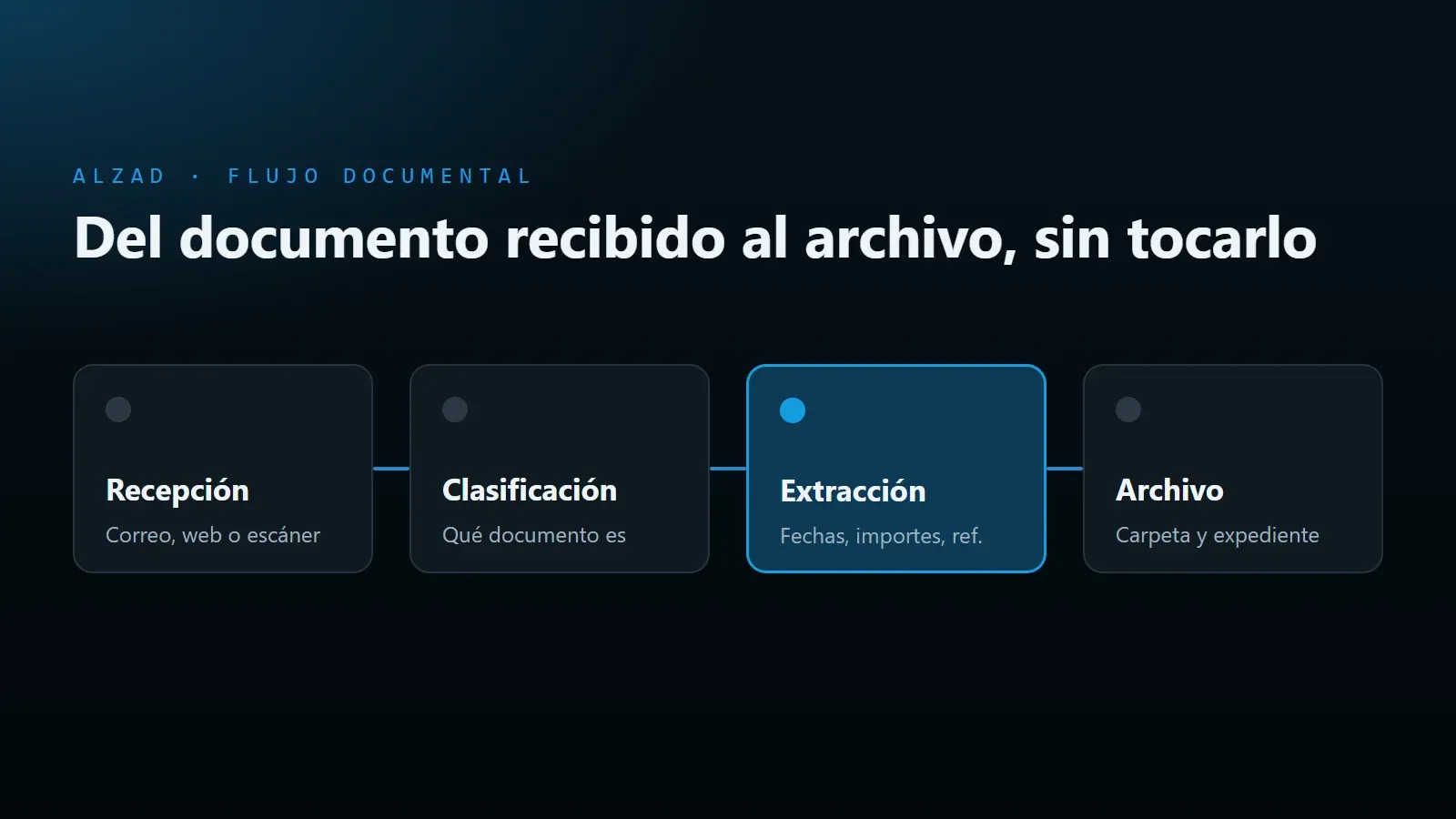 Diagrama del ciclo automatizado de un documento: se recibe, se clasifica, se extraen sus datos y se archiva en la carpeta correcta.