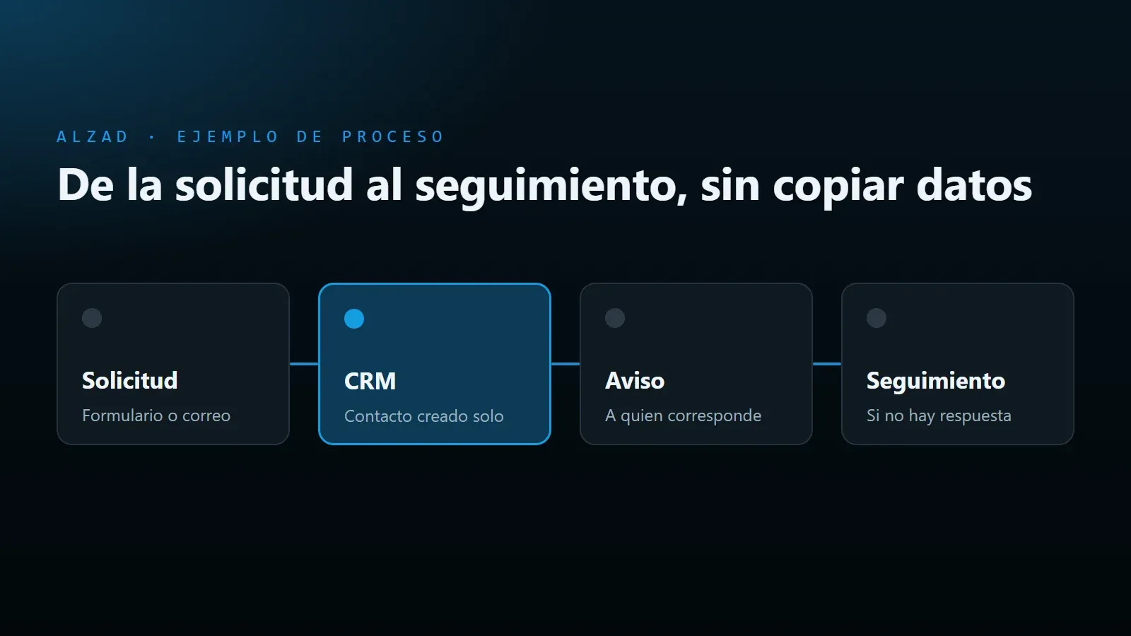 Diagrama de un proceso empresarial automatizado: entra una solicitud, se registra en el CRM, se avisa al equipo y se hace el seguimiento automático.
