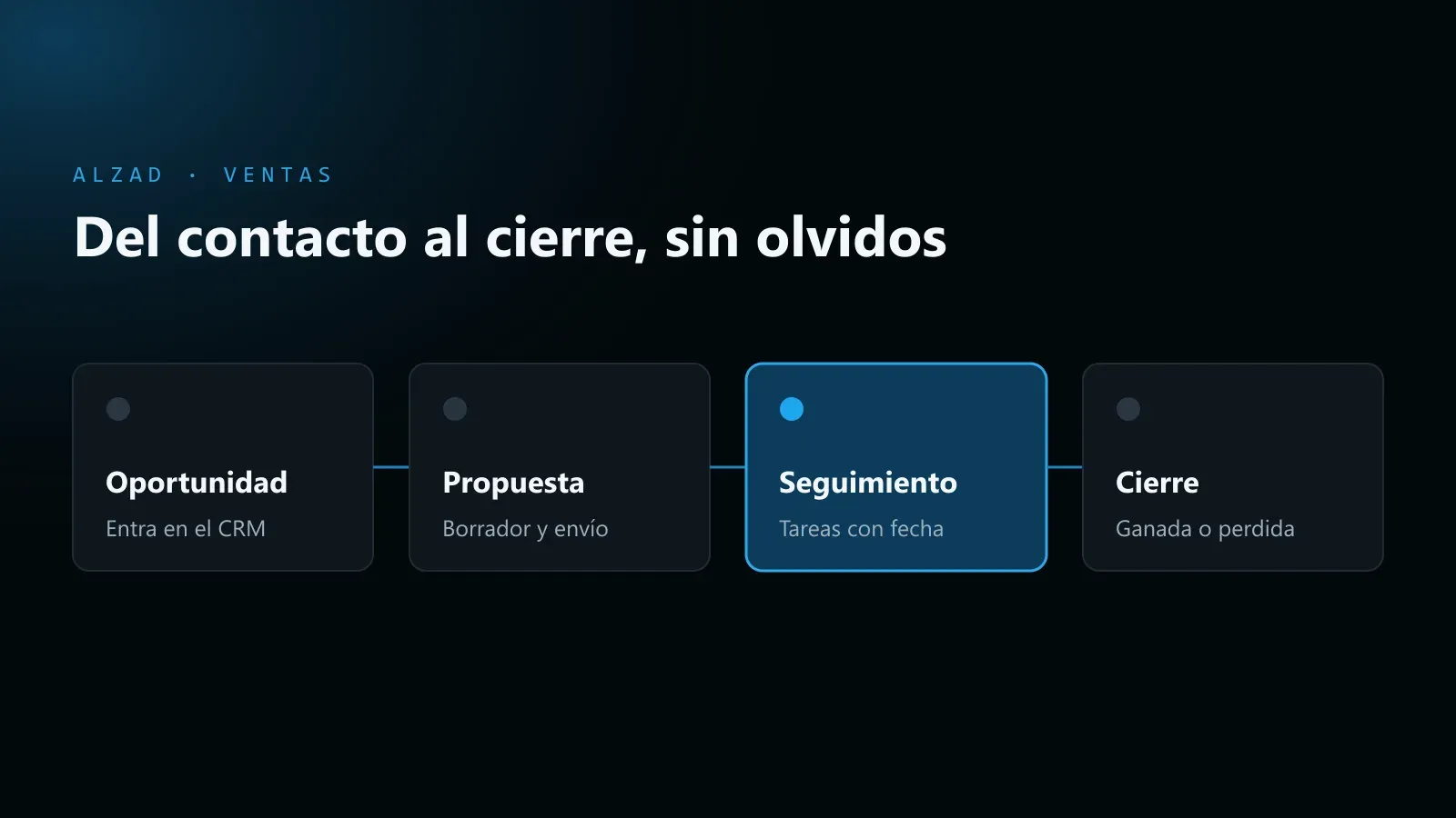 Esquema de un proceso de ventas automatizado: la oportunidad entra en el CRM, se prepara y envía la propuesta, el seguimiento crea tareas con fecha y la oportunidad se cierra como ganada o perdida.