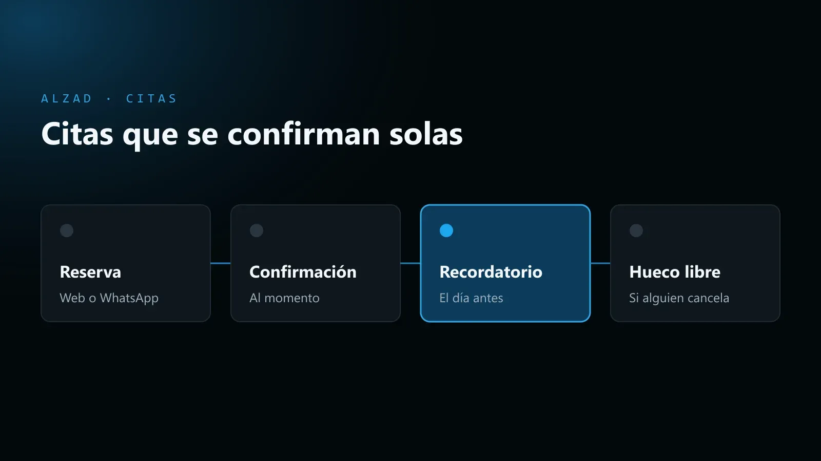 Esquema de una agenda automatizada: la reserva llega por la web o WhatsApp, se confirma al momento, sale un recordatorio el día antes y, si alguien cancela, el hueco se ofrece a otra persona.