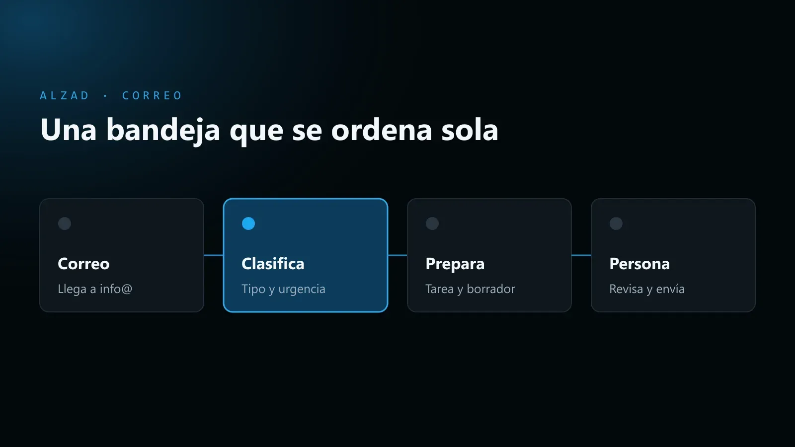 Esquema de una bandeja de correo automatizada: llega un correo, la IA lo clasifica por tipo y urgencia, se prepara la tarea con un borrador y una persona lo revisa y lo envía.