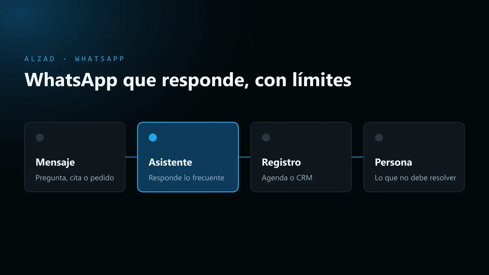 Esquema de un WhatsApp automatizado: llega el mensaje, el asistente responde lo frecuente, registra la cita o el contacto y pasa a una persona lo que no debe resolver.