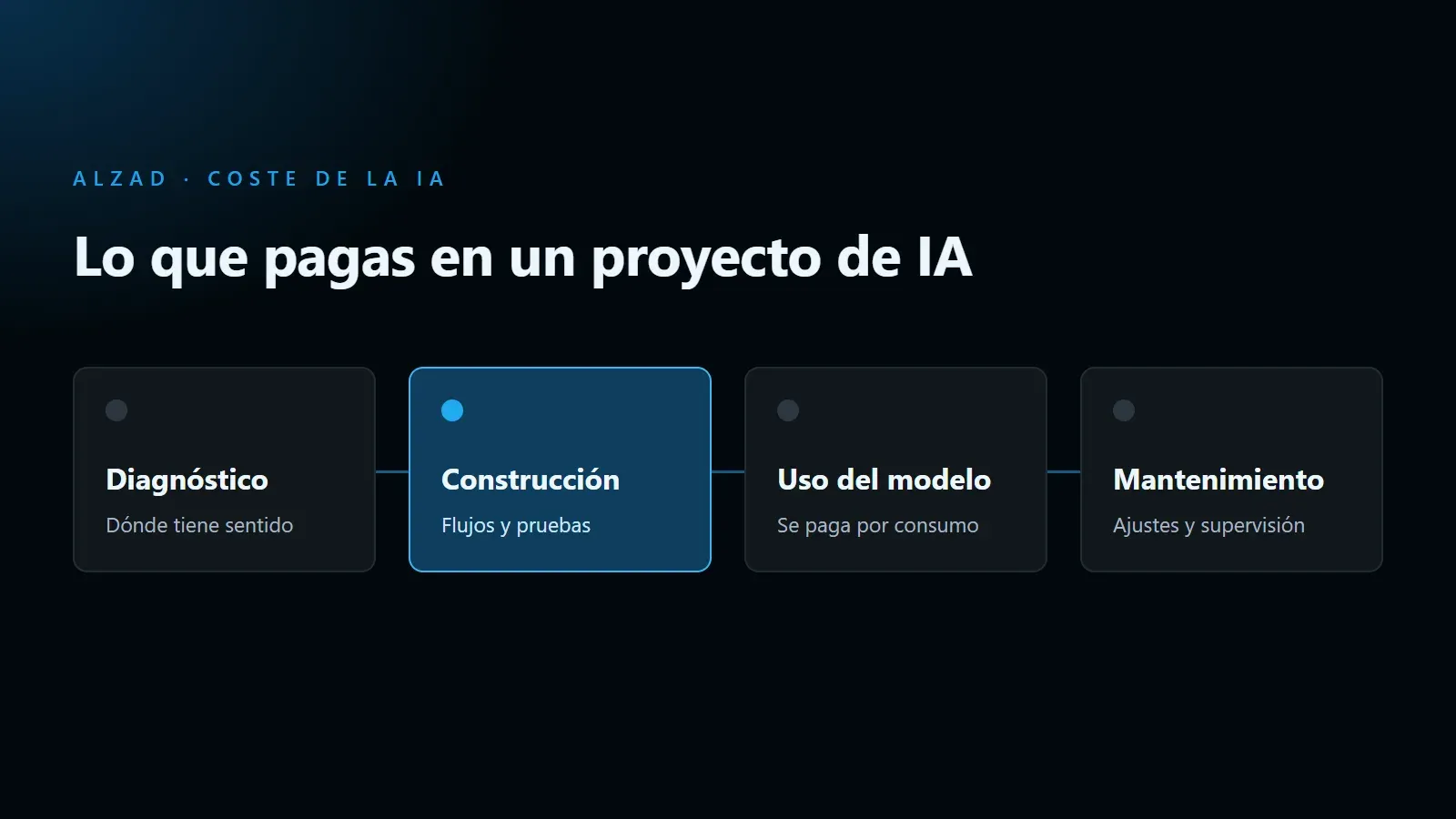 Esquema del coste de un proyecto de IA en cuatro partes: diagnóstico, construcción, uso del modelo y mantenimiento.