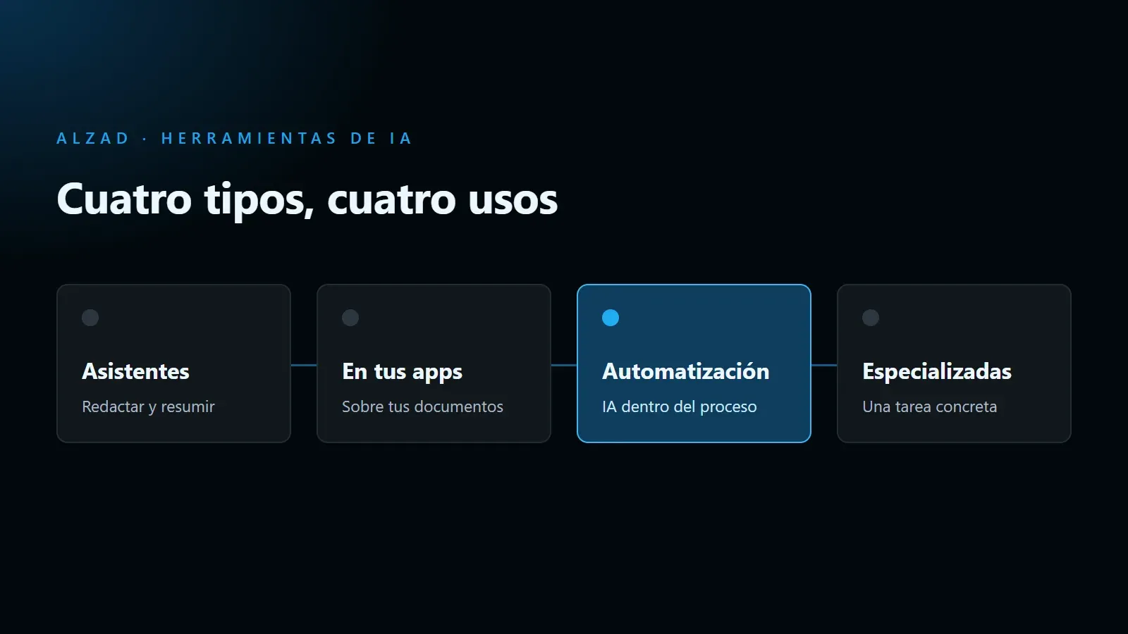 Esquema de cuatro tipos de herramientas de IA para empresas: asistentes de chat, IA dentro de las aplicaciones que ya usas, plataformas de automatización y herramientas especializadas.