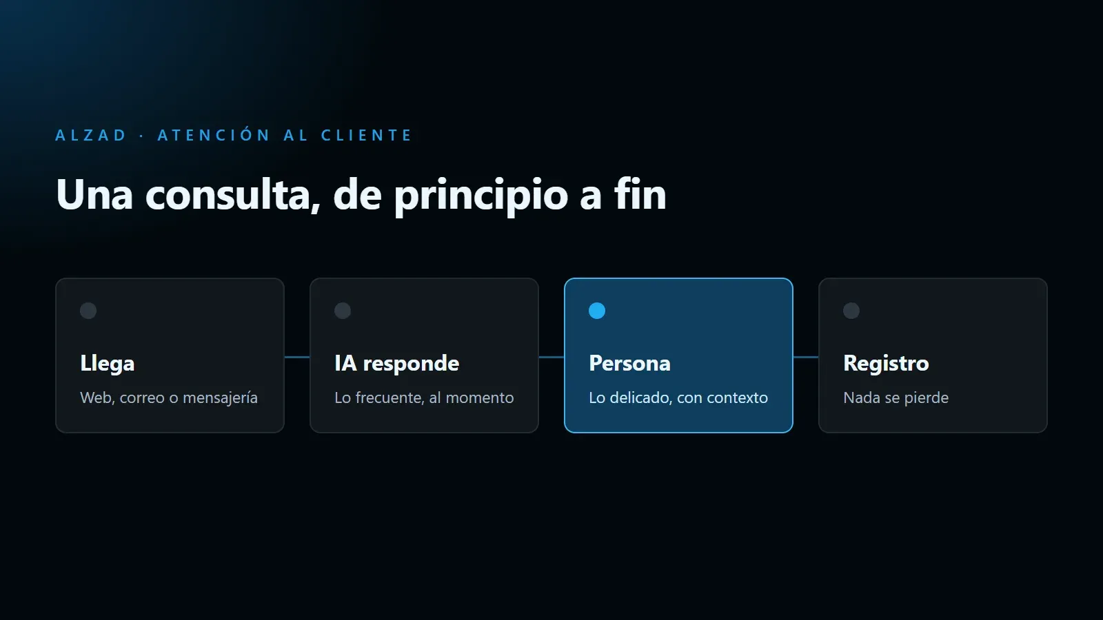 Esquema de una consulta de cliente atendida con IA: llega el mensaje, la IA entiende y responde lo frecuente, deriva a una persona lo delicado y todo queda registrado.