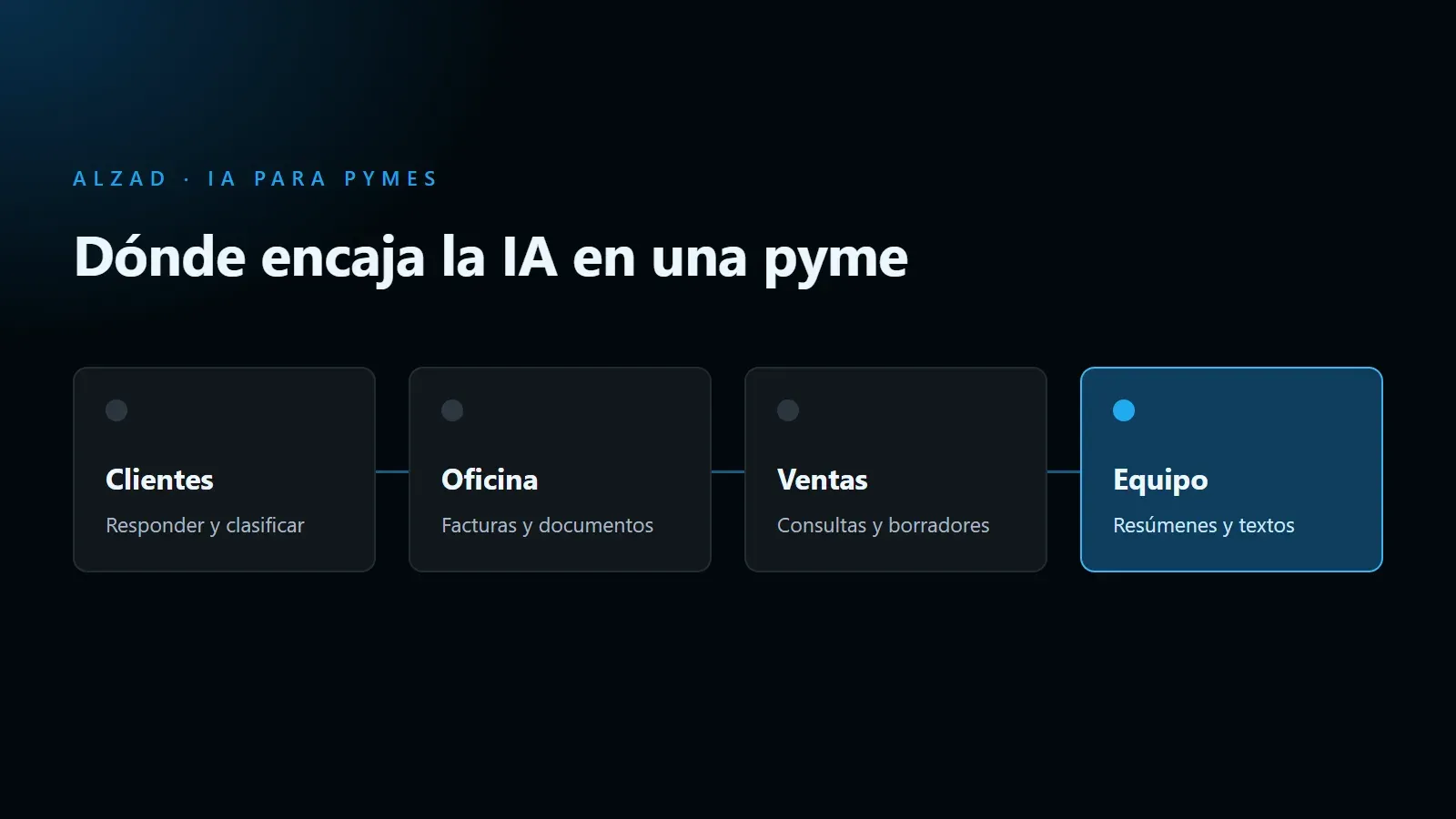 Esquema de cuatro áreas de una pyme donde encaja la IA: atención al cliente, oficina y documentos, ventas y marketing, y el trabajo diario del equipo.