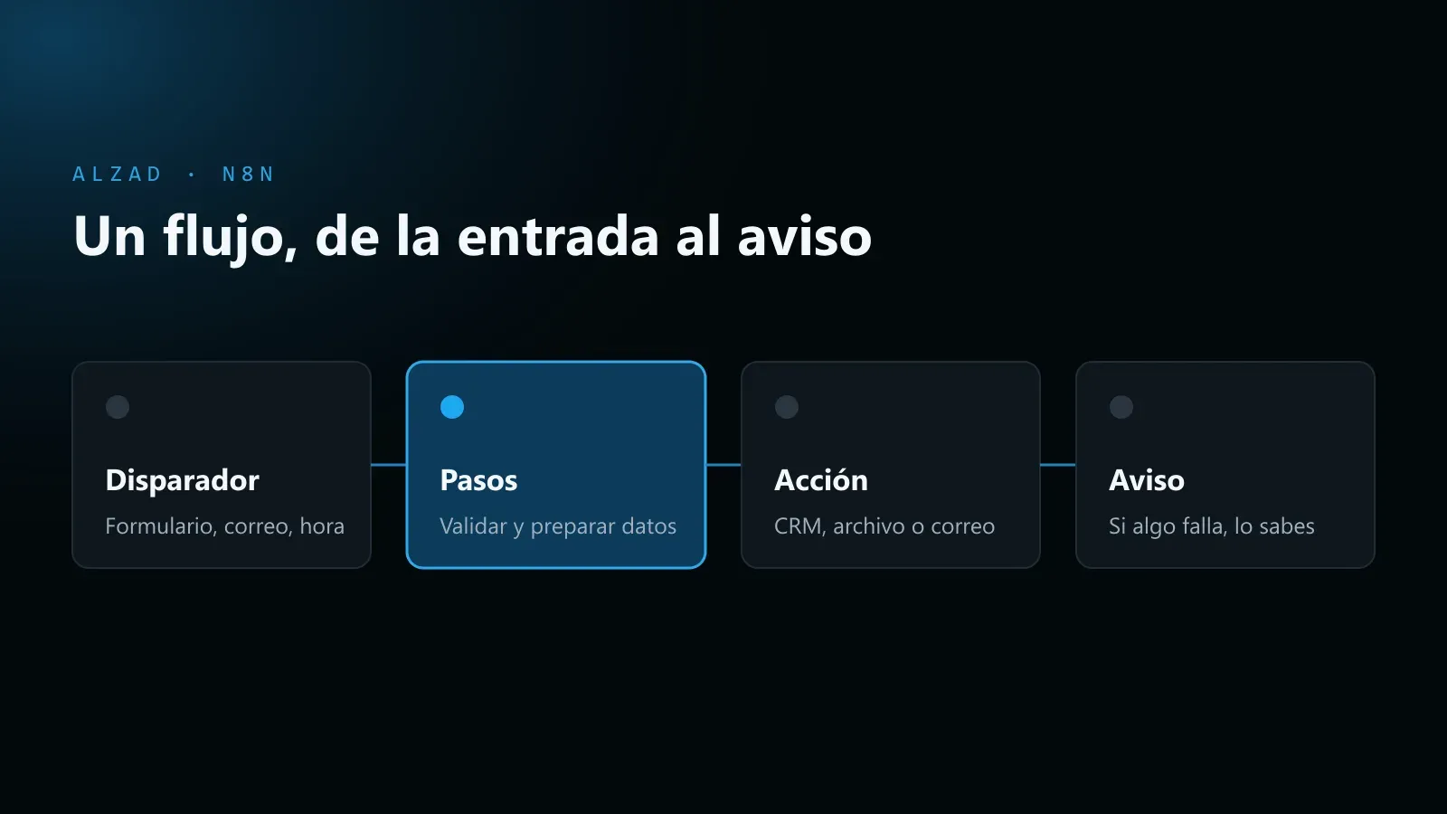 Esquema de un flujo en n8n: un disparador, varios pasos que transforman los datos, una acción en otra herramienta y un aviso si algo falla.