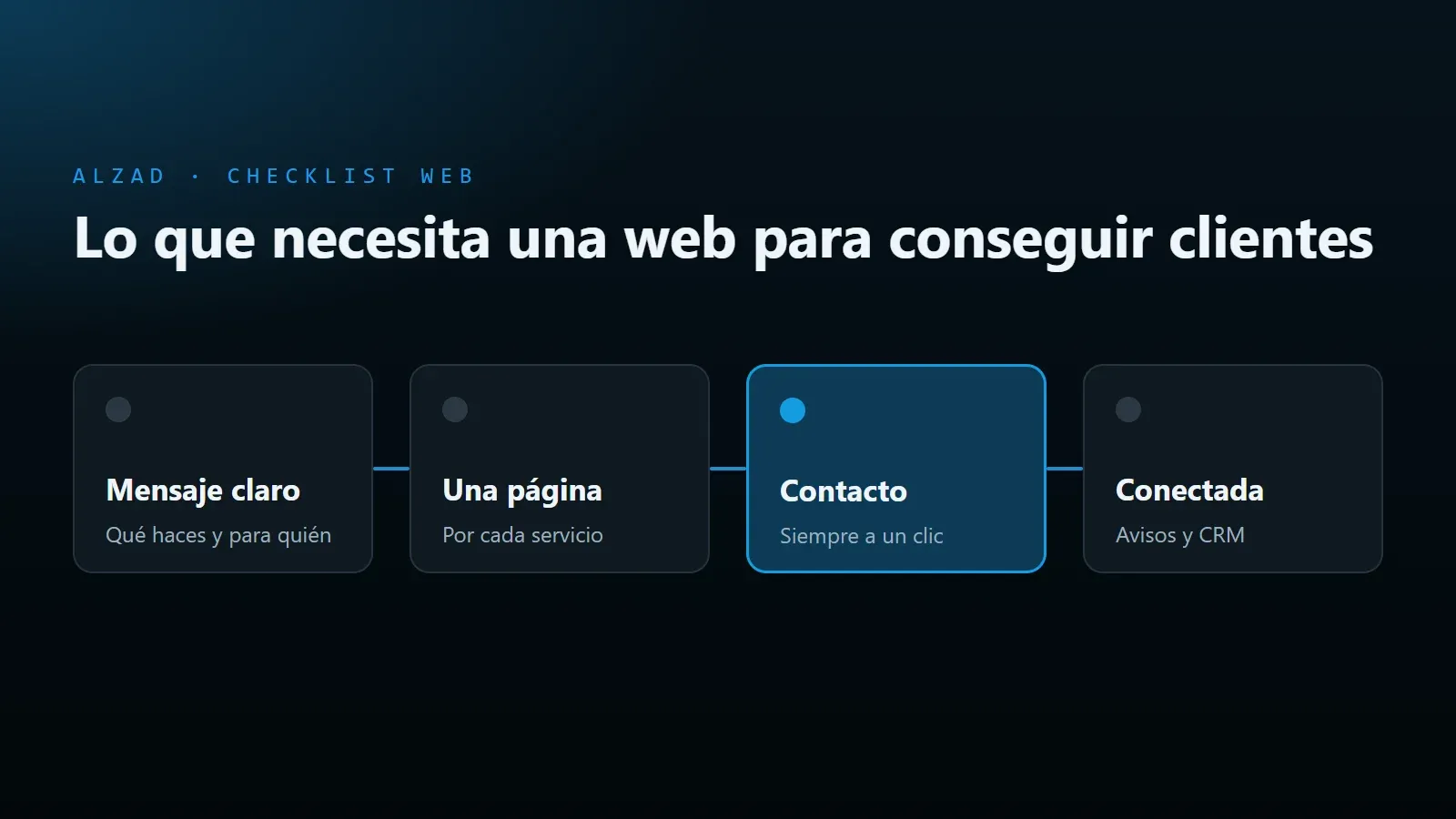 Esquema de lo que necesita una web de empresa: un mensaje claro, una página por servicio, el contacto siempre a mano y la conexión con las herramientas del negocio.